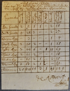 Tabelaryczne zestawienie dzienne żołnierzy służących w komendaturze Kokenhausen 23 maja 1701. Specyfikacja obejmuje osiem regimentów, według rodzaju czynności (warty, prace, areszt, chorzy i in.). Łączna liczebność: 189, Podpis: H. Kottwitz